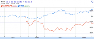 GoogleとFacebookの株価を比較したグラフ